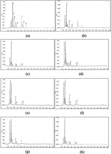 Figure 3. The HPLC Chromatogram of (a) organic acid standard mixture; (b) Apis mellifera honey; (c) Acacia honey (HT); (d) Acacia honey (HI); (e) Starfruit honey (HT); (f) Starfruit honey (HI); (g) Gelam honey (HT); (h) Gelam honey (HI). HI = Heterotrigona itama; HT = Geniotrigona thoracica. Peak identification: 1 = Gluconic; 2 = Tartaric; 3 = Formic; 4 = D-malic; 5 = Lactic; 6 = Acetic; 7 = Citric; 8 = Succinic; 9 = Fumaric