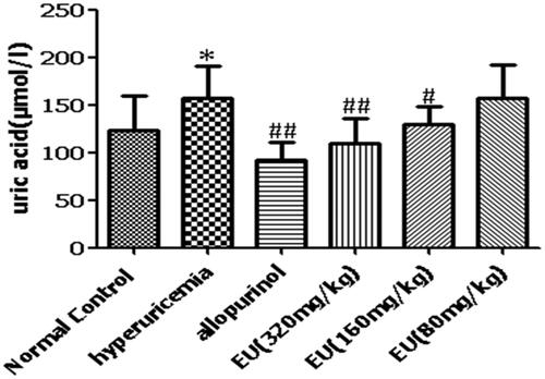 Figure 3. Effect of EU on SUA levels in hyperuricemia mice. *p < 0.05, compared to the normal control; #p < 0.05, ##p < 0.01 as compared to the hyperuricemia group.