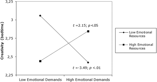 Figure 2. Interaction effect of emotional job demands and emotional job resources in the prediction of creativity.