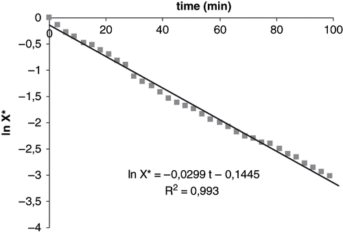 Figure 1 Carrot conventional fluidized bed drying curve corresponding to decreasing rate period at 70°C.