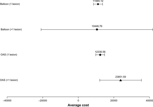 Figure 2 Average cost by study arm and lesion cohort (with 95% confidence intervals).