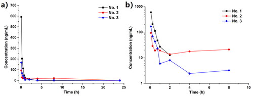 Figure 4. (a) The concentration of Spartinin C10 in the rat serum samples with intravenous injection (i.v.) at 1.0 mg/kg. (b) The log scale of (a). Time points: 5 min, 15 min, 30 min, 1 h, 2 h, 4 h, 8 h and 24 h.