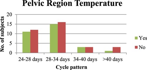 Figure 11. Pelvic region or lower abdomen temperature during the menstruation week.
