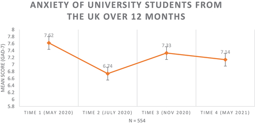 Figure 2. Generalised anxiety of university students in the UK over 12 months
