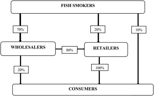Figure 2. The smoked marine fish marketing channel.Source: Authors’ construct based on Survey data (2019).