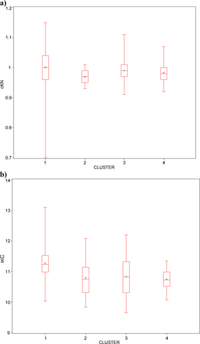 Figure 5 Box plots of (a) nitrogen (N) and (b) total organic carbon (TOC) contents in each cluster.
