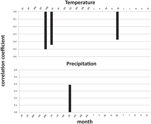 FIGURE 9. Significant correlation coefficients (P < 0.05) between monthly climate parameters from January of the previous year through October of the current year and the Δ shoot chronology.