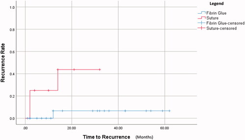 Figure 3. Survival analysis of recurrence rate over time. p = .021.