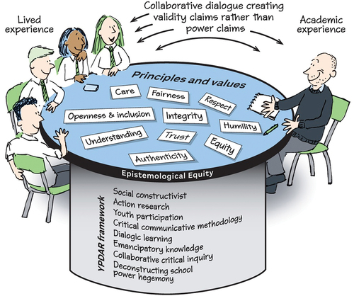Figure 1. YPDAR framework for schools.