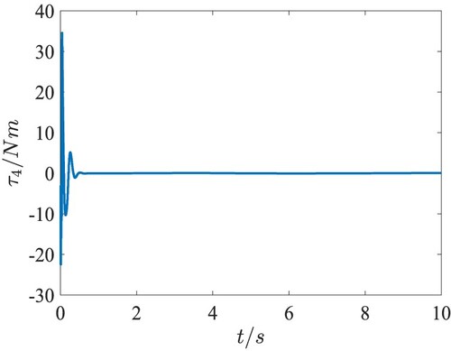 Figure 15. The curve of the control input τ4.