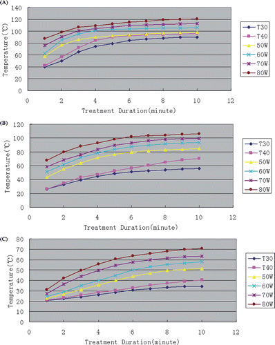 Figure 5. Graphs show the different temperature rising curves in all ablation settings. (A) The temperature rising curve t1 of all ablations. (B) The temperature rising curve t2 of all ablations. (C) The temperature rising curve t3 of all ablations.