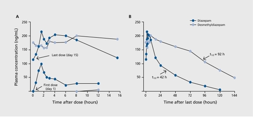 Figure 1 Plasma concentrations of diazepam (blue circles) and its principal pharmacologically active metabolite, desmethyldiazepam (light-blue circles), in a healthy volunteer who took 2.5 mg of diazepam orally twice a day for 15 days. A Plasma levels are shown for 12 to 15 h after the initial dose on day 1, and after the last dose on day 15. Note that there is extensive accumulation of diazepam and desmethyldiazepam, such that levels on day 15 exceed those on day 1. B. Slow elimination of both compounds after the last dose administered on day 15.