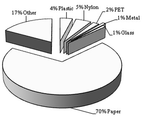 Figure 3. Packaging waste characterization collected on Tuesdays and Fridays.