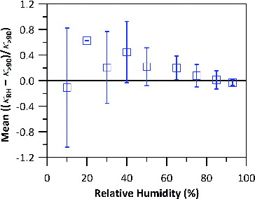 FIG. 1. Average of ((κRH – κ>90)/κ>90) against RH for the 58 cycles of GF-RH measurements. Note that there is only one data point at 20% RH, hence no standard deviation is available.