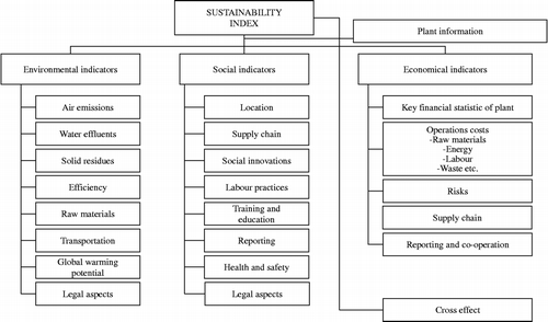 Figure 1 Sustainability Index for process industry.