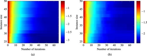 Figure 12. Heatmap of the approximation quality reached after a given number of iterations for varying instance sizes of the benchmark of Mavrotas. The shade corresponds to the logarithm to the base 10 of the respective approximation quality measure. (a) Difference Volume, (b) e-indicator value.