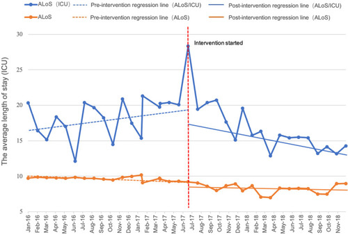 Figure 3 The change in the ALoS per month pre- and post-intervention.
