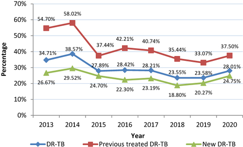 Figure 2 Trends in new and previously treated DR-TB among patients with suspected DR-TB from 2013 to 2020.