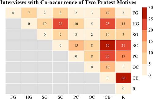 Figure 2. Interviews with co-occurrence of two protest motives. FG = Financial Grievance, HG = Health Grievance, SG = Social Grievance, SC = Social Consequence, PC = Police/penal Consequence, OC = Other Consequence, CB = Conspiracy Belief, R = Reference to Fundamental Rights.