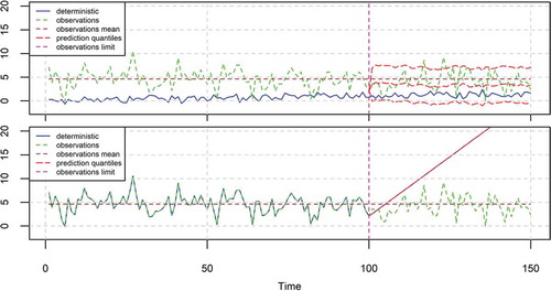 Figure 6. The 95% prediction intervals produced by the BPF for the case of a time series (green) simulated from a HKp, when the deterministic model (blue) is of low quality (top) and perfect (bottom). The mean is equal to the estimated μ of the HKp model fitted to the observations of the period 1–100. The BPF is fitted on the period 1–100 and predicts for the period 101–150. The characteristics of the simulated time series are presented in Table 2, while the estimated parameters of the BPF are shown in Table 3.
