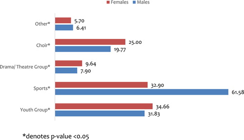 Figure 1. Percentage distribution of the sample by engagement in type of extra-curricular activity and sex.