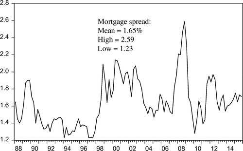Figure 2. Mortgage spread: 1988Q1–2015Q4.