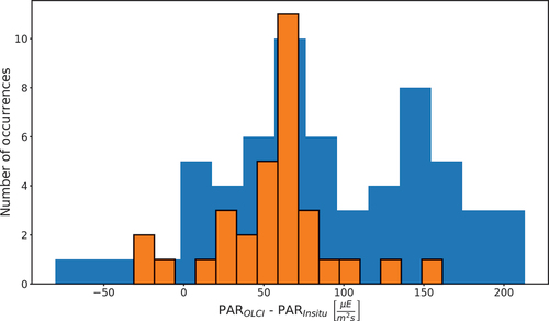 Figure 9. Histogram of the number of occurrences of the differences between OLCI and in-situ iPAR values. The ground-based cloud-screened dataset is divided into two subsets considering in-situ iPAR data below (orange histogram with black contour lines) and above (blue histogram with no contour lines) a threshold of 1450 μE·m−2·s−1, respectively.