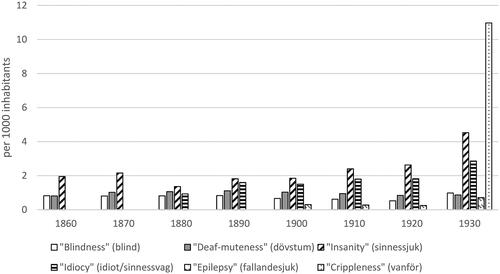 Figure 2. Proportion (per thousand) of disabilities in Swedish populations per disability category in national censuses 1860 to 1930. Sources: Statistiska Centralbyrån (Citation1865, Citation1874, Citation1885, Citation1895, Citation1907, Citation1918, Citation1925, Citation1936) and Historical Statistics of Sweden (Citation1969). Note: 1860 (N= 3,859,728); 1870 (N= 4,168,525); 1880 (N= 4,565,668); 1890 (N= 4,784,981); 1900 (N= 5,136,441); 1910 (N= 5,522,403); 1920 (N= 5,904,489); 1930 (N= 6,142,191).