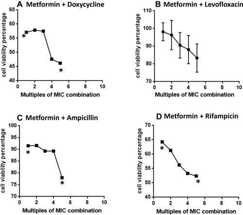 Figure 1 The cytotoxicity of combinations of metformin and tested antibiotics in VERO cell line expressed as cell viability percentage, A. Metformin + Doxycycline, B. Metformin + Levofloxacin, C. Metformin + Ampicillin, and D. Metformin + Rifampicin. Dose of combination is expressed as multiples of MIC of the combination of metformin and the tested antibiotic. Points between the two stars (*) are significantly different from baseline (zero dose) cell viability using unpaired t-test and P<0.05. Values are expressed as Mean±SD.