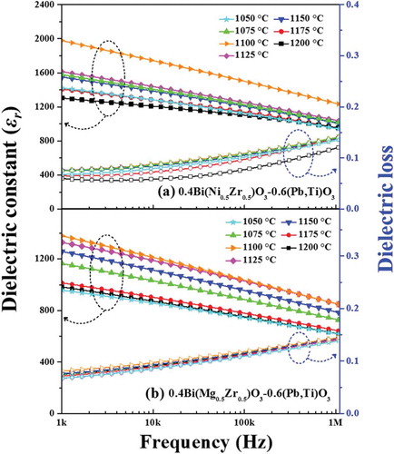 Figure 3. Frequency-dependent dielectric constant and dielectric loss of the 0.4Bi(Ni0.5Zr0.5)O3–0.6PbTiO3 and 0.4Bi(Mg0.5Zr0.5)O3–0.6PbTiO3 piezoelectric ceramics sintered at different temperature from 1050 to 1200°C