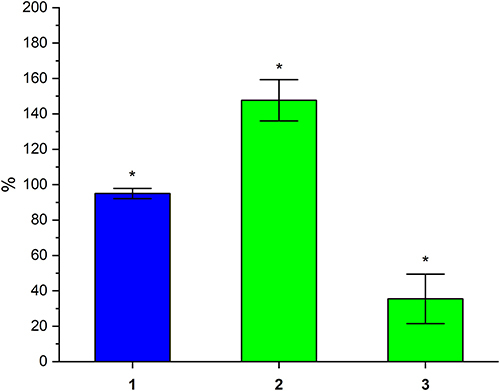 Figure 5 The PC activity in donor groups with titer of anti-SARS-CoV-2 IgG, Index (S/C): 1–0; 2–55 ± 5; 3–95 ± 5. *p < 0.05.