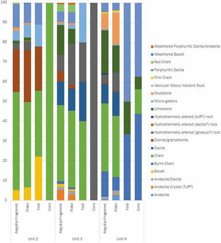 Figure 7. Proportion of raw material used for artefact classes over time at Buang Merabak.