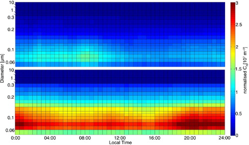 Fig. 7 Averaged diurnal courses of normalised size-resolved number concentrations (N) for summer (top panel) and winter (lower panel). Y-Axes in log scale and non-continuous.