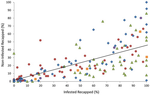 Figure 3. The colony level relationship between the percentages of infested recapped cells against percentages of non-infested recapped cells across several studies, Red circles = Europe (Oddie et al., 2018), green triangles = Brazil/Africa (Martin et al., Citation2020), blue diamonds = UK (Hawkins, Citation2020) and this study orange squares = Minnesota (M. Spivak unpublished data), and purple hexagons = Hawaii (this study).