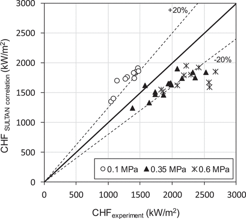 Figure 14. Comparison of CHF between experiment and SULTAN correlation.