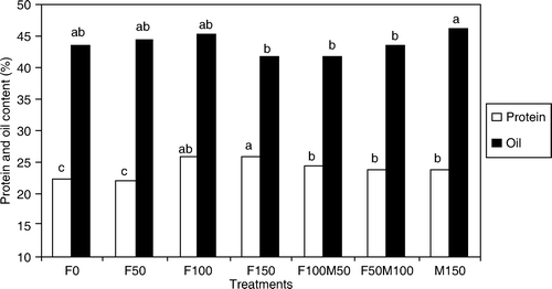 Figure 1.  The effect of different fertilizer treatments on the protein and oil content of seed in oilseed rape in 2006. (Definition of treatments as in Table II. Data within each column followed by the same letter are not significantly different at the 0.05 probability level according to DMRT).