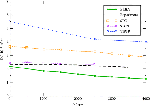 Figure 6 (Colour online) Self-diffusion coefficient as a function of pressure at 298 K. Results from experiment [Citation77] and for SPC (this work), SPC/E [Citation78] and TIP3P [Citation79] are shown for comparison. The standard deviation for the ELBA and SPC values are at most 0.018 × 10− 9 and 0.23 × 10− 9 m2 s− 1, respectively; corresponding error bars are of the order of the size of the symbols.