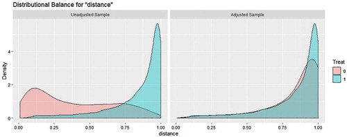 Figure 3. Propensity score density before and after CBPS matching.