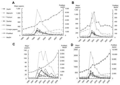 Figure 2 Number of genome-related articles in five major newspapers and genomic-medicine-related scientific articles in PubMed. (A) Articles related to human genome, (B) articles related to Human Genome Project, and (C) articles containing genomic medicine-related keywords in five major newspapers. A PubMed search using the following MeSH terms: “genome, human,” “Human Genome Project,” and “individualized medicine” was conducted in (A–C), respectively. The total number of articles related to (A–C) in the newspapers and PubMed are shown in (D).