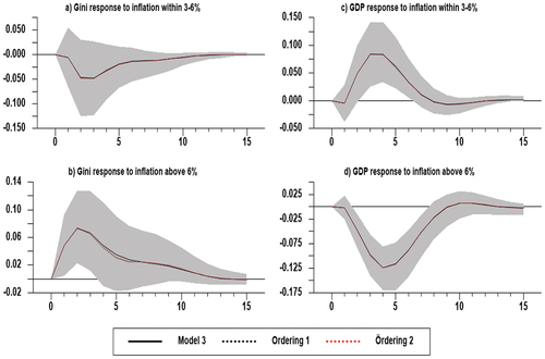 Figure 7. Income inequality responses in baseline VAR model.