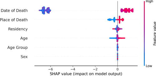 Fig. 4. SHAP Summary Plot: The graph shows the 3 most important variables evaluated by the SHAP method and the effects of each characteristic on the classification of COVID-19.