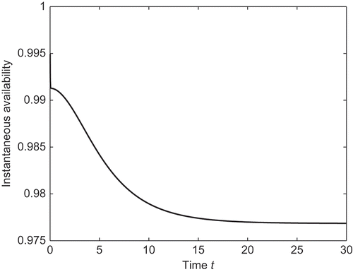 Figure 5. System instantaneous availability versus time t.