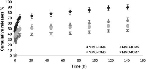 Figure 7. Effect of polymerization temperature on MMC delivery from the cryogel membranes.