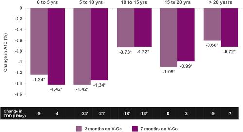 Figure 3 Mean changes in A1C and insulin TDD over time with V-Go use based on duration of diabetes. Patients with known duration of diabetes (N=186) were stratified based on 5 diabetes duration strata (n= 16, 37, 49, 38 and 46, respectively). Reductions in A1C (%) were significant (*P< 0.01) at both 3 and 7 months across all strata. Changes in TDD of insulin (U/day) reflect the difference in prescribed TDD after a mean of 7 months of V-Go use compared to prescribed TDD prior to V-Go use Reductions in TDD were observed across 4 of the 5 strata with significant (*P<0.01, †P<0.05) reductions observed in the two strata (5 to 10-year duration and 10 to 15-year duration) with the highest prescribed TDD at baseline.