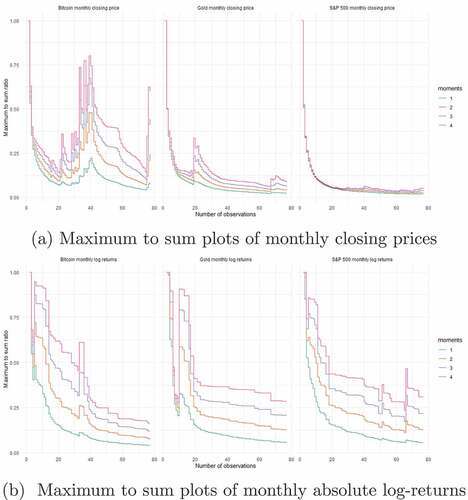 Figure 9. Maximum to sum plots for monthly data