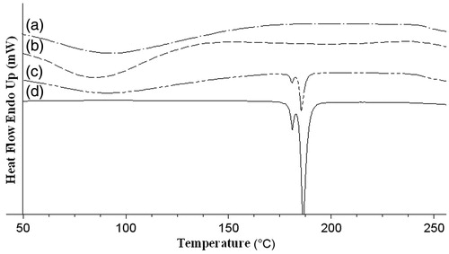Figure 2. DSC thermograms at heating of 10 °C/min for the specimen (a) pullulan, (b) CHSP5.2, (c) physical mixture pullulan and CHS (10% w/w), (d) CHS.