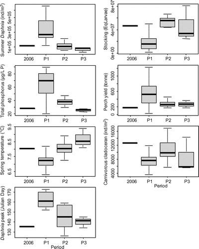 Figure 7. Environmental parameters considered to explain long-term change in whitefish abundance. Boxes and whiskers, respectively, represent the 25th–75th and 5th–95th percentiles. 2006 is represented separately as the reference year consisting of environmental conditions associated with high recruitment success.