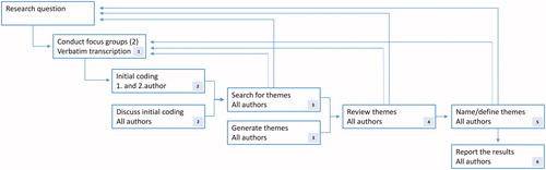 Figure 1. Schematic representation of the thematic analysis performed in this study. The arrows from steps 3–5 show that the steps are based on the research question and the data material.