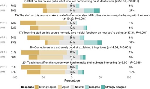 Figure 2 Factor 3 (“staff and teaching”): Likert responses to items grouped in Factor 3.