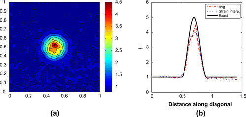 Figure 14. Smooth inclusion problem with 30% noise solved using smoothed data and TV regularization (α=3): (a) solution in the entire region and (b) along the diagonal.